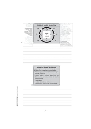 74
FORMADORTRANSPARÊNCIAS
Módulo II – Modelo de coaching
2.1 Identificar e analisar as necessidades
• Determinação das necessidades existentes para a
evolução individual.
• Existem alguns métodos específicos para
determinar as carências críticas do coachee,
nomeadamente:
• Observação;
• Análise de incidentes críticos;
• Questionário de análise de aptidões (QAA).
Módulo II – Modelo de coaching
Formal
vs
Informal
M
M
M
M
M
M
(1)
(4)
(5)
(6)
(2)
(3)
(6) Revisão
• Dar feedback
• Usar diários de
aprendizagem
(5) Implementação
• Coaching Toolkit
• Delegar
• Mostrar / Observar
• Dar poder a outros
• Usar opções de
desenvolvi-
mento
(4) Motivação
• Relacionar com o
desenvolvimento
de carreira
• Desafiar atitudes
negativas
• Desenvolver crenças
positivas
(1) Identificar e analisar
necessidades
• Definir a função
(Q.A.A Questionário
de análise de aptidões)
• Usar ferramentas analíticas
– Interrogação centralizada
– Análise de incidentes críticos
– Análise de aptidões
– Prioritizar necessidades
(2) Estabelecer padrões
de desempenho
• Níveis correntes vs
níveis esperados
• Usar objectivos SMART
• Ganhar concordância
(3) Planeamento
• Reconhecer o estilo
pessoal e o dos outros
• Identificar metodologias
• Listar os recursos disponíveis
39
40
 