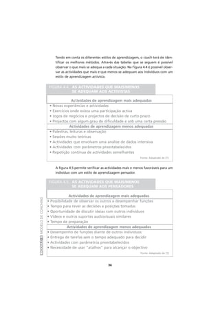 MÓDULOIIMODELODECOACHING
36
Tendo em conta os diferentes estilos de aprendizagem, o coach terá de iden-
tificar os melhores métodos. Através das tabelas que se seguem é possível
observar o que mais se adequa a cada situação. Na Figura 4.4 é possível obser-
var as actividades que mais e que menos se adequam aos indivíduos com um
estilo de aprendizagem activista.
A figura 4.5 permite verificar as actividades mais e menos favoráveis para um
indivíduo com um estilo de aprendizagem pensador.
Actividades de aprendizagem mais adequadas
• Novas experiências e actividades
• Exercícios onde exista uma participação activa
• Jogos de negócios e projectos de decisão de curto prazo
• Projectos com algum grau de dificuldade e sob uma certa pressão
Actividades de aprendizagem menos adequadas
• Palestras, leituras e observação
• Sessões muito teóricas
• Actividades que envolvam uma análise de dados intensiva
• Actividades com parâmetros preestabelecidos
• Repetição contínua de actividades semelhantes
FIGURA 4.4. AS ACTIVIDADES QUE MAIS/MENOS
SE ADEQUAM AOS ACTIVISTAS
Actividades de aprendizagem mais adequadas
• Possibilidade de observar os outros a desempenhar funções
• Tempo para rever as decisões e posições tomadas
• Oportunidade de discutir ideias com outros indivíduos
• Vídeos e outros suportes audiovisuais similares
• Tempo de preparação
Actividades de aprendizagem menos adequadas
• Desempenho de funções diante de outros indivíduos
• Entrega de tarefas sem o tempo adequado para decidir
• Actividades com parâmetros preestabelecidos
• Necessidade de usar “atalhos” para alcançar o objectivo
FIGURA 4.5. AS ACTIVIDADES QUE MAIS/MENOS
SE ADEQUAM AOS PENSADORES
Fonte: Adaptado de [7]
Fonte: Adaptado de [7]
 