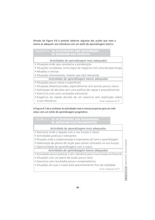 MODELODECOACHINGMÓDULOII
37
Através da Figura 4.6 é possível observar algumas das acções que mais e
menos se adequam aos indivíduos com um estilo de aprendizagem teórico.
A Figura 4.7 dá a conhecer as actividades mais e menos propícias para um indi-
víduo com um estilo de aprendizagem pragmático.
Actividades de aprendizagem mais adequadas
• Situações onde seja necessária a ponderação
• Situações complexas, como jogos de negócios com uma duração longa
• Modelos e teorias
• Situações interessantes, mesmo que não relevantes
Actividades de aprendizagem menos adequadas
• Situações pouco claras e superficiais
• Situações desestruturadas, especialmente com pontos pouco claros
• Solicitação de decisões sem uma política de regras e procedimentos
• Exercícios com uma conotação emocional
• Exigência da rápida decisão de um exercício sem explicação sobre
a sua relevância
FIGURA 4.6. AS ACTIVIDADES QUE MAIS/MENOS
SE ADEQUAM AOS TEÓRICOS
Fonte: Adaptado de [7]
Actividade de aprendizagem mais adequadas
• Exercícios onde a ligação com a sua função é obvia
• Actividades práticas e relevantes
• Situações onde a implementação é importante tal como a aprendizagem
• Elaboração de planos de acção para serem utilizados na sua função
• Oportunidade de aprendizagem com o coach
Actividades de aprendizagem menos adequadas
• Actividades pouco práticas e sem relevância para a sua função profissional
• Situações com um plano de acção pouco claro
• Exercícios com resultados pouco compensatórios
• Situações em que o coach está aparentemente fora da realidade
FIGURA 4.7. AS ACTIVIDADES QUE MAIS/MENOS
SE ADEQUAM AOS PRAGMÁTICOS
Fonte: Adaptado de [7]
 
