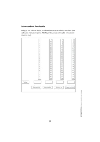 MODELODECOACHINGMÓDULOII
69
Interpretação do Questionário
Indique, nas colunas abaixo, as afirmações em que colocou um visto. Para
cada visto marque um ponto. Não há pontos para as afirmações em que colo-
cou uma cruz.
2
4
6
10
17
23
24
32
34
38
40
43
45
48
58
64
71
72
74
79
Total
Activista Pensador Teórico Pragmático
7
13
15
16
25
28
29
31
33
36
39
41
46
52
55
60
62
66
67
76
1
3
8
12
14
18
20
22
26
30
42
47
51
57
61
63
68
75
77
78
5
9
11
19
21
27
35
37
44
49
50
53
54
56
59
65
69
70
73
80
 