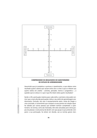 MÓDULOIIMODELODECOACHING
70
COMPREENDER OS RESULTADOS DO QUESTIONÁRIO
DE ESTILOS DE APRENDIZAGEM
Assumindo que já completou e pontuou o questionário, e que obteve como
resultado quatro valores que variam entre zero e vinte e que se referem aos
quatro estilos em análise – activista, pensador, teórico e pragmático –, a
questão que se coloca é: o que é que lhe dizem estes quatro resultados?
Sendo o 20 a pontuação máxima para cada estilo, à primeira vista pode con-
cluir que a mais alta das pontuações indica o seu estilo de aprendizagem pre-
dominante. Contudo, isto não é necessariamente assim. Antes de chegar a
uma conclusão, é conveniente que compare os seus pontos em relação àque-
les obtidos por outras pessoas que também tenham completado o ques-
tionário. As normas, como são chamadas, têm sido calculadas para vários gru-
pos de pessoas e você precisa de decidir com que grupo é que pretende com-
parar a sua pontuação. Se estiver em dúvida, use as normas gerais men-
Activista
Pensador
Teórico
Pragmático
20
15
10
5
5
10
15
20
20 15 10 5 5 10 15 20
 