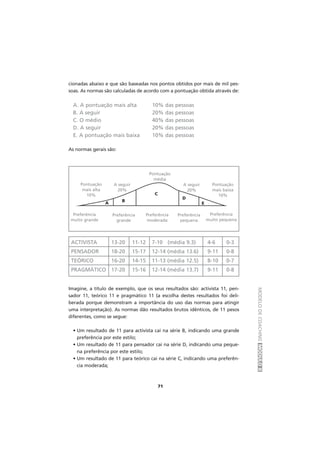 MODELODECOACHINGMÓDULOII
71
cionadas abaixo e que são baseadas nos pontos obtidos por mais de mil pes-
soas. As normas são calculadas de acordo com a pontuação obtida através de:
A. A pontuação mais alta 10% das pessoas
B. A seguir 20% das pessoas
C. O médio 40% das pessoas
D. A seguir 20% das pessoas
E. A pontuação mais baixa 10% das pessoas
As normas gerais são:
Imagine, a título de exemplo, que os seus resultados são: activista 11, pen-
sador 11, teórico 11 e pragmático 11 (a escolha destes resultados foi deli-
berada porque demonstram a importância do uso das normas para atingir
uma interpretação). As normas dão resultados brutos idênticos, de 11 pesos
diferentes, como se segue:
• Um resultado de 11 para activista cai na série B, indicando uma grande
preferência por este estilo;
• Um resultado de 11 para pensador cai na série D, indicando uma peque-
na preferência por este estilo;
• Um resultado de 11 para teórico cai na série C, indicando uma preferên-
cia moderada;
ACTIVISTA 13-20 11-12 7-10 (média 9.3) 4-6 0-3
PENSADOR 18-20 15-17 12-14 (média 13.6) 9-11 0-8
TEÓRICO 16-20 14-15 11-13 (média 12.5) 8-10 0-7
PRAGMÁTICO 17-20 15-16 12-14 (média 13.7) 9-11 0-8
A
B
C
D
E
Pontuação
mais alta
10%
Preferência
muito grande
Preferência
grande
Preferência
moderada
Preferência
pequena
Preferência
muito pequena
Pontuação
mais baixa
10%
A seguir
20%
A seguir
20%
Pontuação
média
 