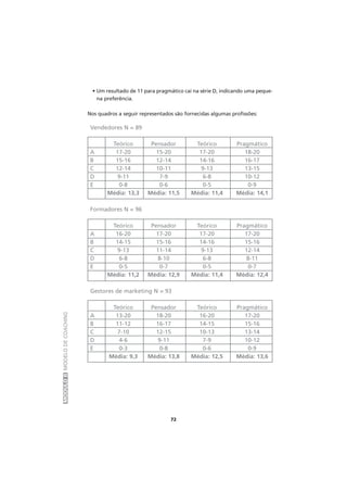 MÓDULOIIMODELODECOACHING
72
• Um resultado de 11 para pragmático cai na série D, indicando uma peque-
na preferência.
Nos quadros a seguir representados são fornecidas algumas profissões:
Vendedores N = 89
Teórico Pensador Teórico Pragmático
A 17-20 15-20 17-20 18-20
B 15-16 12-14 14-16 16-17
C 12-14 10-11 9-13 13-15
D 9-11 7-9 6-8 10-12
E 0-8 0-6 0-5 0-9
Média: 13,3 Média: 11,5 Média: 11,4 Média: 14,1
Formadores N = 96
Teórico Pensador Teórico Pragmático
A 16-20 17-20 17-20 17-20
B 14-15 15-16 14-16 15-16
C 9-13 11-14 9-13 12-14
D 6-8 8-10 6-8 8-11
E 0-5 0-7 0-5 0-7
Média: 11,2 Média: 12,9 Média: 11,4 Média: 12,4
Gestores de marketing N = 93
Teórico Pensador Teórico Pragmático
A 13-20 18-20 16-20 17-20
B 11-12 16-17 14-15 15-16
C 7-10 12-15 10-13 13-14
D 4-6 9-11 7-9 10-12
E 0-3 0-8 0-6 0-9
Média: 9,3 Média: 13,8 Média: 12,5 Média: 13,6
 
