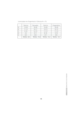 MODELODECOACHINGMÓDULOII
73
Licenciados em Engenharia / Ciências N = 73
Teórico Pensador Teórico Pragmático
A 13-20 18-20 16-20 16-20
B 11-12 16-17 14-15 14-15
C 6-10 12-15 11-13 11-13
D 4-5 9-11 8-10 9-10
E 0-3 0-8 0-7 0-8
Média: 8,6 Média: 14,2 Média: 12,2 Média: 12,7
 