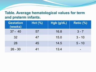 Table. Average hematological values for term
and preterm infants.
Gestation
(weeks)
Hct (%) Hgb (g/dL) Retic (%)
37 - 40 5...