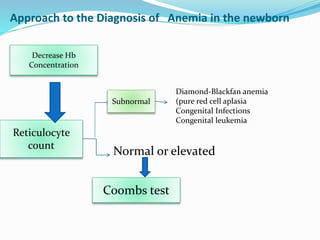 Approach to the Diagnosis of Anemia in the newborn
Reticulocyte
count
Subnormal
Diamond-Blackfan anemia
(pure red cell apl...