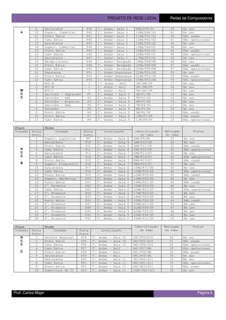 PROJETO DE REDE LOCAL Redes de Computadores
Prof. Carlos Majer Página 6
A
9 Assistente P39 1o
. Andar- Sala 3 9HA/P39/S3 29 Em uso
10 Superv. Comercial P40 1o
. Andar- Sala 2 10HA/P40/S2 41 Em uso
11 Ponto Extra P41 1o
. Andar- Sala 2 11HA/P41/S2 36 Não usado
12 Cabo Extra P42 1o
. Andar- Sala 2 12HA/P42/S2 41 Não operacional
13 Assistente P43 1o
. Andar- Sala 2 13HA/P43/S2 36 Em uso
14 Superv. Comercial P44 1o
. Andar- Sala 1 14HA/P44/S1 48 Em uso
15 Ponto Extra P45 1o
. Andar- Sala 1 15HA/P45/S1 43 Não usado
16 Cabo Extra P46 1o
. Andar- Sala 1 16HA/P46/S1 48 Não operacional
17 Assistente P47 1o
. Andar- Sala 1 17HA/P47/S1 43 Em uso
18 Recepcionista P48 1o
. Andar- Recepção 18HA/P48/RE 44 Em uso
19 Ponto Extra P49 1o
. Andar- Recepção 19HA/P49/RE 47 Não usado
20 Cabo Extra P50 1o
. Andar- Recepção 20HA/P50/RE 47 Não operacional
21 Segurança P51 1o
. Andar-Segurança 21HA/P51/SE 59 Em uso
22 Ponto Extra P52 1o
. Andar-Segurança 22HA/P52/SE 53 Não usado
23 Cabo Extra P53 1o
. Andar-Segurança 23HA/P53/SE 59 Não operacional
M
C
C
1 HCC-A 1 1º. Andar - Hall 1M/1HA/S9 17 Em uso
2 HCC-B 1 2o
. Andar – Hall 2M/1HB/S9 16 Em uso
3 HCC-C 1 3o
. Andar – Hall 3M/1HC/S9 13 Em uso
4 Servidor – Impressão P1 2o
. Andar – Sala 9 4M/P1/S9 15 Em uso
5 Servidor – SAP P2 2o
. Andar – Sala 9 5M/P2/S9 16 Em uso
6 Servidor – Arquivos P3 2o
. Andar – Sala 9 6M/P3/S9 19 Em uso
7 Servidor – Adm. P4 2o
. Andar – Sala 9 7M/P4/S9 17 Em uso
8 Roteador P5 2o
. Andar – Sala 9 8M/P5/S9 18 Em uso
9 Ponto Extra P6 2o
. Andar – Sala 9 9M/P6/S9 11 Não usado
10 Ponto Extra P7 2o
. Andar – Sala 9 10M/P7/S9 11 Não usado
11 Cabo Extra P8 2o
. Andar – Sala 9 11M/P8/S9 18 Não operacional
Origem Destino
Identificação
do Cabo
Metragem
do Cabo
StatusConexão Porta
Ponto
Conexão Porta
Ponto
Localização
H
C
C
B
2 Superv. Logística P9 2o
. Andar – Sala 8 2HB/P9/S8 33 Em uso
3 Assistente P10 2o
. Andar – Sala 8 3HB/P10/S8 28 Em uso
4 Ponto Extra P11 2o
. Andar – Sala 8 4HB/P11/S8 32 Não usado
5 Cabo Extra P12 2o
. Andar – Sala 8 5HB/P12/S8 33 Não operacional
6 Assistente P13 2o
. Andar – Sala 7 6HB/P13/S7 40 Em uso
7 Cabo Extra P14 2o
. Andar – Sala 7 7HB/P14/S7 40 Não operacional
8 Ponto Extra P15 2o
. Andar – Sala 7 8HB/P15/S7 39 Não usado
9 Superv. Financeiro P16 2o
. Andar – Sala 7 9HB/P16/S7 35 Em uso
10 Assistente P17 2o
. Andar – Sala 6 10HB/P17/S6 46 Em uso
11 Cabo Extra P18 2o
. Andar – Sala 6 11HB/P18/S6 46 Não operacional
12 Ponto Extra P19 2o
. Andar – Sala 6 12HB/P19/S6 45 Não usado
13 Superv. Marketing P20 2o
. Andar – Sala 6 13HB/P20/S6 42 Em uso
14 Ponto Extra P21 2o
. Andar – Sala 5 14HB/P21/S5 44 Não usado
15 1o
. Promotor P22 2o
. Andar – Sala 5 15HB/P22/S5 40 Em uso
16 Cabo Extra P23 2o
. Andar – Sala 5 16HB/P23/S5 50 Não operacional
17 2o
. Promotor P24 2o
. Andar – Sala 5 17HB/P24/S5 42 Em uso
18 3o
. Promotor P25 2o
. Andar – Sala 5 18HB/P25/S5 46 Em uso
19 Ponto Extra P26 2o
. Andar – Sala 5 19HB/P26/S5 45 Não usado
20 4o
. Promotor P27 2o
. Andar – Sala 5 20HB/P27/S5 50 Em uso
21 5o
. Promotor P28 2o
. Andar – Sala 5 21HB/P28/S5 47 Em uso
22 6o
. Promotor P29 2o
. Andar – Sala 5 22HB/P29/S5 44 Em uso
23 7o
. Promotor P30 2o
. Andar – Sala 5 23HB/P30/S5 42 Em uso
24 8o
. Promotor P31 2o
. Andar – Sala 5 24HB/P31/S5 35 Em uso
Origem Destino Identificação
do Cabo
Metragem
do Cabo
Status
Conexão Porta
Ponto
Conexão Porta
Ponto
Localização
H
C
C
C
1 Gerente Regional P54 3o
. Andar - Sala 10 1HC/P54/S10 52 Em uso
2 Ponto Extra P55 3o
. Andar - Sala 10 2HC/P55/S10 51 Não usado
3 Cabo Extra P56 3o
. Andar - Sala 10 3HC/P56/S10 52 Não operacional
4 Cabo Extra P57 3o
. Andar – Hall 4HC/P57/HA 35 Não operacional
5 Ponto Extra P58 3o
. Andar – Hall 5HC/P58/HA 35 Não usado
6 Secretária P59 3o
. Andar – Hall 6HC/P59/HA 35 Em uso
7 Assistente P60 3o
. Andar – Sala 11 7HC/P60/S11 33 Em uso
8 Cabo Extra P61 3o
. Andar – Sala 11 8HC/P61/S11 33 Não operacional
9 Ponto Extra P62 3o
. Andar – Sala 11 9HC/P62/S11 32 Não usado
10 Supervisor de TI P63 3o
. Andar – Sala 11 10HC/P63/S11 30 Em uso
 