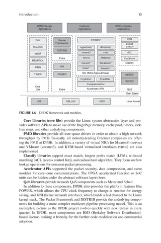 15
Introduction
FIGURE 1.6 DPDK framework and modules.
Core libraries (core libs) provide the Linux system abstraction layer and pro-
vides software APIs to make use of the HugePage memory, cache pool, timers, lock-
free rings, and other underlying components.
PMD libraries provide all user-space drivers in order to obtain a high network
throughput by PMD. Basically, all industry-leading Ethernet companies are offer-
ing the PMD at DPDK. In addition, a variety of virtual NICs for Microsoft (netvsc)
and VMware (vmxnet3), and KVM-based virtualized interfaces (virtio) are also
implemented.
Classify libraries support exact match, longest prefix match (LPM), wildcard
matching (ACL [access control list]), and cuckoo hash algorithm. They focus on flow
lookup operations for common packet processing.
Accelerator APIs supported the packet security, data compression, and event
modeler for core–core communications. The FPGA accelerated function or SoC
units can be hidden under the abstract software layers here.
QoS libraries provide network QoS components such as Meter and Sched.
In addition to these components, DPDK also provides the platform features like
POWER, which allows the CPU clock frequency to change at runtime for energy
saving, and KNI (kernel network interface), which builds a fast channel to the Linux
kernel stack. The Packet Framework and DISTRIB provide the underlying compo-
nents for building a more complex multicore pipeline processing model. This is an
incomplete picture as the DPDK project evolves quickly with new release in every
quarter. In DPDK, most components are BSD (Berkeley Software Distribution)-
based license, making it friendly for the further code modification and commercial
adoption.
 