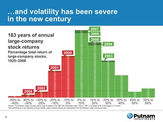 …and volatility has been severe in the new century 183 years of annual large-company stock returns Percentage total return of large-company stocks, 1825–2008 2001 2002 2008 2000 2007 2006 2004 2003 2005 50% to 60% 40% to 50% 30% to 40% 20% to 30% 10% to 20% 0% to 10% -10% to 0% -20% to -10% -30% to -20% -40% to -30% -50% to -40% 1843 1863 1830 1838 1829 1840 1825 1828 1907 1937 1931 1862 1928 1908 1846 1832 1851 1827 1831 1930   2008   1879 1935 1927 1852 1834 1856 1833 1837 1974     1885 1958 1936 1855 1836 1859 1835 1839 2002       1933   1938 1880 1842 1861 1845 1841       1954   1945 1900 1844 1865 1853 1854           1950 1901 1847 1866 1860 1857           1955 1909 1848 1867 1876 1873           1975 1915 1849 1868 1882 1884           1980 1922 1850 1869 1883 1893           1985 1924 1858 1870 1887 1910           1989 1925 1864 1871 1890 1917           1991 1942 1878 1872 1903 1920           1995 1943 1886 1874 1913 1941           1997 1951 1892 1875 1914 1957             1961 1897 1877 1929 1966             1963 1898 1881 1932 1973             1967 1904 1886 1934 2001               1976 1905 1888 1939               1982 1918 1889 1940               1983 1919 1891 1946               1996 1921 1894 1953               1998 1926 1895 1962               1999 1944 1896 1969               2003 1949 1899 1977               1952 1902 1981               1959 1906 1990               1964 1911 2000             1965 1912               1968 1916             1971 1923             1972 1926             1979 1947             1986 1948             1988 1956             2004 1960             2006 1970             1978             1984           1987           1992         1993       1994       2005     2007   Source: The Ibbotson Large Company Stock Index is based on the S&P 500 Composite Index. Prior to 1957, it consisted of 90 of the largest U.S. stocks. Prior to 1926, it is based on the New York Stock Exchange database compiled by Roger Ibbotson, William N. Goetzmann, and Liang Peng of the Yale School of Management. Past performance is not indicative of future results.  