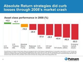 Absolute Return strategies did curb losses through 2008’s market crash Past performance is not indicative of future results. Indexes are unmanaged and used as a broad measure of market performance. It is not possible to invest directly in an index. The asset class categories are defined as follows: U.S. Bonds: Barclays Capital Aggregate Bond Index; Treasury bills: ML 3-month T-Bill Index; Absolute Return Funds: The average 2008 annual returns of 17 absolute return mutual funds as identified by Morningstar in their 7/14/09 article, “What’s so absolute about absolute return funds?”; balanced portfolio: Portfolio comprised of 60% stocks, 30% bonds, 10% cash; U.S. stocks: S&P 500 Index; international real estate: MSCI REIT Index; international stocks: MSCI EAFE Index; commodities: Goldman Sachs Commodity Index; emerging markets: MSCI Emerging Markets Index. Performance is not indicative of the performance of any specific investment. Results for longer time periods may differ from results shown for 2008. Asset class performance in 2008 (%) Emerging market stocks Comm-odities Int'l stocks Int'l real estate U.S. stocks Balanced portfolio Absolute Return Funds U.S. Treasury bills U.S. bonds 