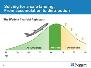 Solving for a safe landing: From accumulation to distribution The lifetime financial flight path 20 40 30 50 70 60 90 80 Age Accumulation Distribution Transition ? ? ? ? 76 million Boomers 