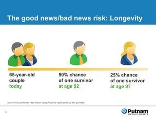 The good news/bad news risk: Longevity Source: Annuity 2000 Mortality Table, American Society of Actuaries. Figures assume you are in good health. 65-year-old couple today 50% chance of one survivor  at age 92 25% chance of one survivor  at age 97 