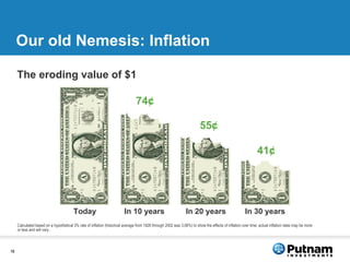 Our old Nemesis: Inflation Calculated based on a hypothetical 3% rate of inflation (historical average from 1926 through 2002 was 3.06%) to show the effects of inflation over time; actual inflation rates may be more or less and will vary. Today In 10 years In 20 years In 30 years The eroding value of $1 41 ¢ 55 ¢ 74 ¢ 