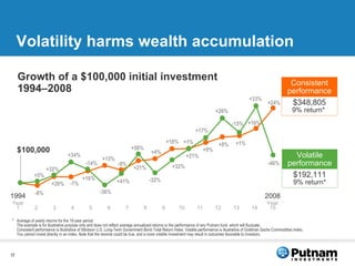 Volatility harms wealth accumulation Growth of a $100,000 initial investment 1994 –2008 $100,000 -8% +32% -1% +16% +13% -9% +21% +4% +18% +1% +9% +8% +1% +10% +24% +5% +20% +34% -14% -36% +41% +50% -32% +32% +21% +17% +26% -15% +33% -46% * Average of yearly returns for the 15-year period. The example is for illustrative purpose only and does not reflect average annualized returns or the performance of any Putnam fund, which will fluctuate. Consistent performance is illustrative of Ibbotson U.S. Long-Term Government Bond Total Return Index. Volatile performance is illustrative of Goldman Sachs Commodities Index. You cannot invest directly in an index. Note that the reverse could be true, and a more volatile investment may result in outcomes favorable to investors. 2008 1994 Year 15 14 13 12 11 10 9 8 7 6 5 4 3 2 Year 1 $348,805 9% return*   Consistent performance $192,111 9% return* Volatile performance 
