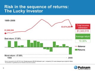 Risk in the sequence of returns: The Lucky Investor $3,074,205 Best return: 37.58% Worst return: -37.00% $1,000,000 Returns represented by the S&P 500 Index. Example assumes a $50,000 withdrawal in year 1, increased by 3% in each subsequent year to adjust for inflation.  This illustration is hypothetical and not indicative of any fund or product.  1989 –2008 Returns Balance $1,343,519 Total income withdrawn 10.36% Average return 