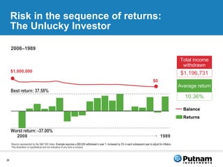 Risk in the sequence of returns: The Unlucky Investor Best return: 37.58% Worst return: -37.00% $0 $1,000,000 2008 –1989 Returns represented by the S&P 500 Index.  Example assumes a $50,000 withdrawal in year 1, increased by 3% in each subsequent year to adjust for inflation.   This illustration is hypothetical and not indicative of any fund or product. Returns Balance $1,196,731 Total income withdrawn 10.36% Average return 