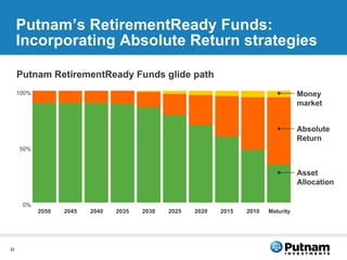 Putnam’s RetirementReady Funds:  Incorporating Absolute Return strategies Putnam RetirementReady Funds glide path Money market Absolute Return Asset Allocation 100% 50% 0% 
