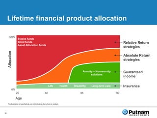 Lifetime financial product allocation Allocation Relative Return strategies Absolute Return strategies Guaranteed income Insurance Stocks funds Bond funds Asset Allocation funds Annuity + Non-annuity solutions Health Long-term care Disability Life This illustration is hypothetical and not indicative of any fund or product. 100% 0% Age 90 65 40 20 