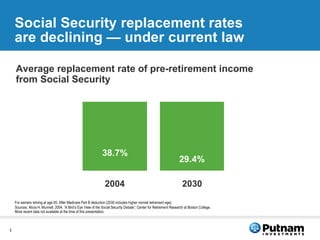 Social Security replacement rates  are declining — under current law For earners retiring at age 65. After Medicare Part B deduction (2030 includes higher normal retirement age). Sources: Alicia H. Munnell; 2004. “A Bird’s Eye View of the Social Security Debate”; Center for Retirement Research at Boston College. More recent data not available at the time of this presentation. Average replacement rate of pre-retirement income from Social Security 