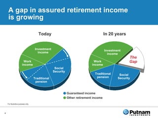 A gap in assured retirement income  is growing Today Work income Traditional pension Social Security In 20 years Investment income Work income Traditional pension Social Security Investment income The Gap For illustrative purposes only. Other retirement income Guaranteed income 