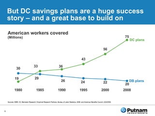 But DC savings plans are a huge success story  ―  and a great base to build on American workers covered (Millions) DB plans DC plans Sources: EBRI, ICI, Bernstein Research, Empirical Research Partners, Bureau of Labor Statistics, 2008; and American Benefits Council, 2/24/2009. 