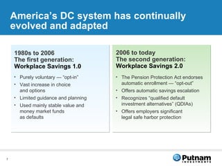America’s DC system has continually evolved and adapted Purely voluntary — “opt-in” Vast increase in choice and options Limited guidance and planning  Used mainly stable value and money market funds as defaults 1980s to 2006 The first generation: Workplace Savings 1.0 The Pension Protection Act endorses automatic enrollment — “opt-out” Offers automatic savings escalation Recognizes “qualified default investment alternatives” (QDIAs) Offers employers significant  legal safe harbor protection 2006 to today The second generation: Workplace Savings 2.0 