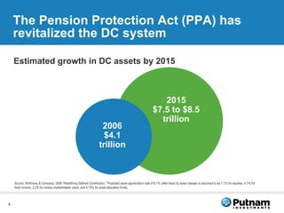 The Pension Protection Act (PPA) has revitalized the DC system  Source: McKinsey & Company, 2008 “Redefining Defined Contribution.” Projected asset appreciation rate of 6.1% (after fees) by asset classes is assumed to be 7.1% for equities, 4.7% for fixed income, 2.2% for money market/stable value, and 5.75% for asset allocation funds. Estimated growth in DC assets by 2015 2006 $4.1 trillion 2015 $7.5 to  $8.5 trillion 