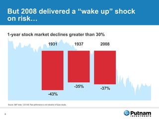 But 2008 delivered a “wake up” shock on risk… Source: S&P Index, 12/31/08. Past performance is not indicative of future results. 1-year stock market declines greater than 30% 