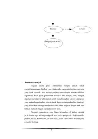 Destilasi                             solvent




                                 Minyak jarak (6- 9%)




1.   Pemurnian minyak
             Tujuan      utama    pross       permurnian   minyak   adalah   untuk
     menghilangkan rasa dan bau yang tidak enak, mencegah timbuknya warna
     yang tidak menarik, serta memperpanjang masa simpan minyak sebelum
     digunakan. Pada poses pembuatan biodiesel dari minyak jarak, minyak
     dapat di murnikan terlebih dahulu untuk menghilangkan senyawa pengotor
     yang terkandung di dalam minyak jarak dapat rendahnya kualitas biodiesel
     yang dihasilkan sehingga mesin disel tidak dapat berjalan dengan baik atau
     bahkan merusak bagian alat pada mesin disel.
             Senyawa pengotoran yang biasa terkandung di dalam minyak
     jarak diantaranya adalah gum (getah atau lender yang terdiri dari fospatida,
     protein, residu, karbohidrat, air dan resin), asam lemakbebas dan senyawa
     pengotor lainnya.



                                          9
 