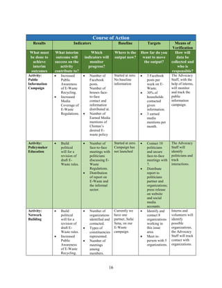 16
Course of Action
Results Indicators Baseline Targets Means of
Verification
What must
be done to
achieve
interim
outcomes
What interim
outcome will
success on the
activity
contribute to?
Which
indicators will
monitor
progress?
Where is the
output now?
How far do you
want to move
the output?
How will
data be
collected and
who is
responsible?
Activity:
Public
Information
Campaign
 Increased
Public
Awareness
of E-Waste
Recycling.
 Increased
Media
Coverage of
E-Waste
Regulations.
 Number of
Facebook
posts.
Number of
houses face-
to-face
contact and
information
distributed at.
 Number of
Earned Media
mentions of
Chintan’s
desired E-
waste policy
Started at zero.
No baseline
information
 3 Facebook
posts per
week on E-
Waste.
 30% of
households
contacted
given
information.
 3 earned
media
mentions per
month.
The Advocacy
Staff, with the
help of interns,
will monitor
and track the
public
information
campaign.
Activity:
Policymaker
Education
 Build
political
will for a
revision of
draft E-
Waste rules.
 Number of
face-to-face
meetings with
politicians
discussing E-
Waste
Regulations.
 Distribution
of report on
E-Waste and
the informal
sector.
Started at zero.
Campaign has
not launched
 Contact 10
politicians
and secure
face-to-face
meetings with
7.
 Distribute
report to
politicians
partner and
organizations;
press release
on website
and social
media
accounts.
The Advocacy
Staff will
identify
politicians and
track
interactions.
Activity:
Network
Building
 Build
political
will for a
revision of
draft E-
Waste rules.
 Increased
Public
Awareness
of E-Waste
Recycling.
 Number of
organizations
identified and
contacted.
 Types of
constituencies
represented.
 Number of
meetings
among
members.
Currently we
have one
partner, Safai
Sena, on our
E-Waste
campaign.
 Identify and
contact 8
organizations
working in
this issue
area.
 Meet in-
person with 5
organizations.
Interns and
volunteers will
identify
possible
organizations,
the Advocacy
Staff will track
contact with
organizations.
 