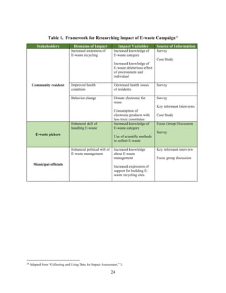 24
Table 1. Framework for Researching Impact of E-waste Campaign29
Stakeholders Domains of Impact Impact Variables Source of Information
Community resident
Increased awareness of
E-waste recycling
Increased knowledge of
E-waste category
Increased knowledge of
E-waste deleterious effect
of environment and
individual
Survey
Case Study
Improved health
condition
Decreased health issues
of residents
Survey
Behavior change Donate electronic for
reuse
Consumption of
electronic products with
less toxic constitutes
Survey
Key informant Interviews
Case Study
E-waste pickers
Enhanced skill of
handling E-waste
Increased knowledge of
E-waste category
Use of scientific methods
to collect E-waste
Focus Group Discussion
Survey
Municipal officials
Enhanced political will of
E-waste management
Increased knowledge
about E-waste
management
Increased expression of
support for building E-
waste recycling sites
Key informant interview
Focus group discussion
29
Adapted from “Collecting and Using Data for Impact Assessment,” 3.
 