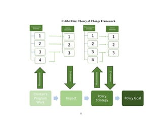 ii
Exhibit One: Theory of Change Framework
Programmatic
Activities
1
2
3
4
Interim
Outcomes
1
2
3
Policy Advocacy
Activities
1
2
3
4
Interim
Outcomes
1
2
3
Chintan's
Program
Work
Impact
Policy
Strategy
Policy Goal
Measurement
Evaluation
Measurement
Evaluation
 