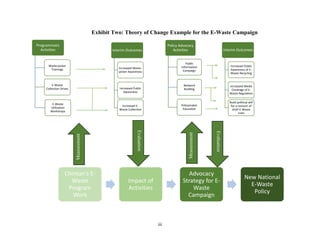 iii
Exhibit Two: Theory of Change Example for the E-Waste Campaign
Programmatic
Activities
Waste-picker
Trainings
E-Waste
Collection Drives
E-Waste
Utilization
Workshops
Interim Outcomes
Increased Waste-
picker Awareness
Increased Public
Awareness
Increased E-
Waste Collection
Policy Advocacy
Activities
Public
Information
Campaign
Network
Building
Policymaker
Education
Interim Outcomes
Increased Public
Awareness of E-
Waste Recycling
Increased Media
Coverage of E-
Waste Regulation
Build political will
for a revision of
draft E-Waste
rules
Chintan's E-
Waste
Program
Work
Impact of
Activities
Advocacy
Strategy for E-
Waste
Campaign
New National
E-Waste
Policy
Measurement
Evaluation
Measurement
Evaluation
 
