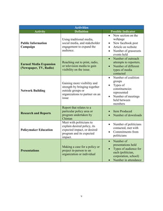 v
Activities
Activity Definition Possible Indicator
Public Information
Campaign
Using traditional media,
social media, and stakeholder
engagement to expand the
audience.
 New section on the
webpage
 New facebook post
 Article on website
 Number of grassroots
events held
Earned Media Expansion
(Newspaper, TV, Radio)
Reaching out to print, radio,
or television media to gain
visibility on the issue.
 Number of outreach
attempts to reporters.
 Number of different
types of media
contacted
Network Building
Gaining more visibility and
strength by bringing together
outside groups or
organizations to partner on an
issue
 Number of coalition
groups
 Types of
constituencies
represented
 Number of meetings
held between
members
Research and Reports
Report that relates to a
particular policy area or
program undertaken by
Chintan
 Item Produced
 Number of downloads
Policymaker Education
Meet with politicians to
explain desired policy, its
expected impact, or desired
program and its expected
impact.
 Number of politicians
contacted, met with
 Commitments from
politicians
Presentations
Making a case for a policy or
project in-person to an
organization or individual
 Number of
presentations held
 Types of audience for
each (politician,
corporation, school)
 Number in attendance
 