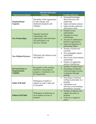 vi
Interim Outcomes
Outcome Description Definition Possible Indicators
Organizational
Capacity
The ability of the organization
to lead, manage, and
implement programs and
strategies
 Increased knowledge
about advocacy and
organizing
 Improved media contacts
 Improved data collection
and analysis skills
New Partnerships
Mutually beneficial
relationships with
organizations and individuals
who participate in an
advocacy strategy
 Number or new
relationships
 Strength of current
relationships
 Amount of collaboration
between organizations
 Improved alignment of
partnership efforts
New Political Partners
Politicians who adopt an issue
and support it
 Number of politicians
recruited
 New geographic regions
represented
 New levels of government
represented
 Number of supporting
actions of politicians
Increased Issue or
Organizational
Visibility
Recognition of the problem,
familiarity with proposed
program, or familiarity with
the organization
 Number of media stories
 Percentage of audience
with knowledge of policy
or program (through
polling)
Public Will Shift
Willingness of public to
support an issue or take part
in a program
 Percentage of audience
willing to participate in a
program
 Attendance at an
advocacy event (training,
presentation, meeting)
Political Will Shift
Willingness of politicians to
act to support an issue or
program
 Number of officials who
support the policy or
program
 Votes for or against a
policy
 