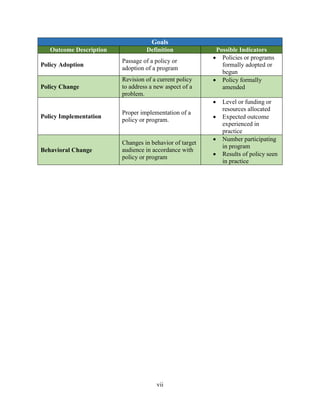 vii
Goals
Outcome Description Definition Possible Indicators
Policy Adoption
Passage of a policy or
adoption of a program
 Policies or programs
formally adopted or
begun
Policy Change
Revision of a current policy
to address a new aspect of a
problem.
 Policy formally
amended
Policy Implementation
Proper implementation of a
policy or program.
 Level or funding or
resources allocated
 Expected outcome
experienced in
practice
Behavioral Change
Changes in behavior of target
audience in accordance with
policy or program
 Number participating
in program
 Results of policy seen
in practice
 