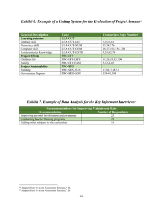 xii
Exhibit 6: Example of a Coding System for the Evaluation of Project Armaan46
General Description Code Transcripts Page Number
Learning outcome LEA-OUT
Literacy skill LEA-OUT-LIT 7,9,33,44
Numeracy skill LEA-OUT-NUM 15.54.176
Computer skill LEA-OUT-COM 28,37,104,135,170
Extracurricular knowledge LEA-OUT-EXTR 3,35,62,78
Project Effects PRO-EFF
Children life PRO-EFF-LIFE 11,26,33,55,100
Family PRO-EFF-FAM 5,33-4,45
Project Sustainability PRO-SUS
Funding PRO-SUS-FUN 17,86-7,187-3
Government Support PRO-SUS-GOV 139-41,198
Exhibit 7. Example of Data Analysis for the Key Informant Interviews47
Recommendations for Improving Mainstream Rate
Recommendation Number of Respondents
Improving parental involvement and awareness 23
Conducting teacher training programs 21
Adding other subjects to the curriculum 16
46
Adapted from “E-waste Assessment Tanzania,” 26.
47
Adapted from “E-waste Assessment Tanzania,” 29.
 