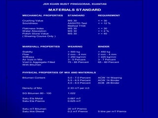 MECHANICAL PROPERTIES STANDARD REQUIREMENT
Crushing Value MS 30 < = 30
Soundness AASHTO Test < = 12 %
Method T104
Flakiness Index MS 30 < = 30
Water Absorption MS 30 < = 2 %
Polish Stone Value MS 30 > = 40
( Wearing Course Only )
MARSHALL PROPERTIES WEARING BINDER
Stabilty > 500 kg > 450 kg
Flow 2 mm - 4 mm 2 mm - 4 mm
Stiffness > 250 kg/mm > 225 kg/mm
Air Void in Mix 3 - 5 Percent 3 - 7 Percent
Void in Aggregate Filled 75 - 85 Percent 65 - 80 Percent
With Bitumen
PHYSICAL PROPERTIES OF MIX AND MATERIALS
Bitumen Content 5.0 - 7.0 Percent ACW 14 Wearing
5.5 - 6.5 Percent ACW 14 Binder
4.0 - 6.0 Percent ACB 28 Binder
Density of Mix 2.33 mT per m3
SG Bitumen 80 - 100 1.022
Satu Ela Metal 0.667 mT
Satu Ela Premix 0.625 mT
Satu mT Bitumen 20 mT Premix
Satu litre Diesel 0.2 mT Premix 5 litre per mT Premix
MATERIALS STANDARD
JKR KUARI BUKIT PENGGORAK, KUANTAN
 