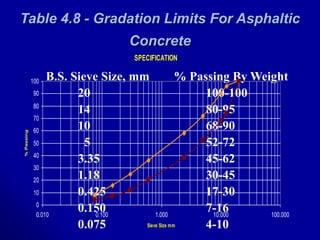 Table 4.8 - Gradation Limits For Asphaltic
Concrete
B.S. Sieve Size, mm % Passing By Weight
20 100-100
14 80-95
10 68-90
5 52-72
3.35 45-62
1.18 30-45
0.425 17-30
0.150 7-16
0.075 4-10
SPECIFICATION
0
10
20
30
40
50
60
70
80
90
100
0.010 0.100 1.000 10.000 100.000
Sieve Size mm
%
Passing
 