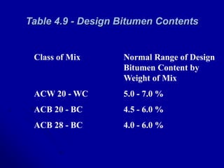 Table 4.9 - Design Bitumen Contents
Class of Mix Normal Range of Design
Bitumen Content by
Weight of Mix
ACW 20 - WC 5.0 - 7.0 %
ACB 20 - BC 4.5 - 6.0 %
ACB 28 - BC 4.0 - 6.0 %
 