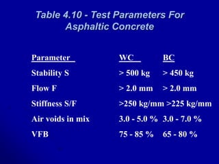 Table 4.10 - Test Parameters For
Asphaltic Concrete
Parameter WC BC
Stability S > 500 kg > 450 kg
Flow F > 2.0 mm > 2.0 mm
Stiffness S/F >250 kg/mm >225 kg/mm
Air voids in mix 3.0 - 5.0 % 3.0 - 7.0 %
VFB 75 - 85 % 65 - 80 %
 