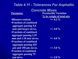 Table 4.11 - Tolerances For Asphaltic
Concrete Mixes
Parameter Permissible Variation
% by weight of total mix
•Bitumen content. +/- 0.2 %
•Fractions of combined
aggregate passing 5.0
mm and larger sieves. +/- 5.0 %
•Fractions of combined
aggregate passing 3.35
mm and 1.18 mm sieves. +/- 4.0 %
•Fractions of combined
aggregate passing 425
µm and 150 µm sieves. +/- 3.0 %
•Fraction of combined
aggregate passing 75
µm sieve. +/- 2.0 %
 
