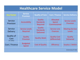 Healthcare Service Model
Key Factor
Service
Provision
Quality of Care Cost / Finance Service Delivery
Service
Provision
Accessibility
Quality
Standards
Required
Allocated
Spend
Commissioned
Service Levels
Provision
Service
Delivery
Service Levels
Required
Quality
Standards
Delivered
Service Line
Finances
Meeting Service
Levels
Quality of
Care
(inc safety)
Quality
Provision
Quality Ideals
Quality Cost
(differential)
Quality
Delivered
Cost / Finance
Budgeted
Spend
Cost of Quality Efficiency Surplus / Deficit
Ed Grimshaw © 2016
 