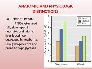 ANATOMIC AND PHYSIOLOGIC
DISTINCTIONS
20. Hepatic function:
P450 system not
fully developed in
neonates and infants;
liver blood flow
decreased in newborns.
Few gylcogen store and
prone to hypoglycemia
 