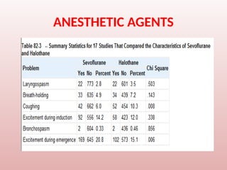ANESTHETIC AGENTS
 