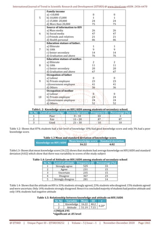 Descriptive Study to Assess the Knowledge and Attitude on HIV AIDS ...