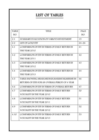 LIST OF TABLES
TABLE
NO.
TITLE PAGE
NO.
2.1 SUMMARY EVALUATION OF VARIOUS INVESTMENT 15
2.2 LIST OF GOLD ETF 24-26
4.1 COMPARISON OF ETF IN TERMS OF DAILY RETURN IN
THE YEAR 2010
41
4.2 COMPARISON OF ETF IN TERMS OF DAILY RETURN IN
THE YEAR 2011
42
4.3 COMPARISON OF ETF IN TERMS OF DAILY RETURN IN
THE YEAR 2012
43
4.4 COMPARISON OF ETF IN TERMS OF DAILY RETURN IN
THE YEAR 2013
44
4.5 TABLE SHOWING MEAN,MEDIAN,MAXIMUM,MINIMUM
RETURNS OF ETFS FOR AN OVERALL PERIOD OF 4 YEAR
46
4.6 COMPARISON OF ETF IN TERMS OF OVERALL RETURN 47
4.7 COMPARISON OF ETF IN TERMS OF DAILY RETURN
VOLTALITY IN THE YEAR 2010
50
4.8 COMPARISON OF ETF IN TERMS OF DAILY RETURN
VOLTALITY IN THE YEAR 2011
51
4.9 COMPARISON OF ETF IN TERMS OF DAILY RETURN
VOLTALITY IN THE YEAR 2012
52
4.10 COMPARISON OF ETF IN TERMS OF DAILY RETURN
VOLTALITY IN THE YEAR 2013
53
 