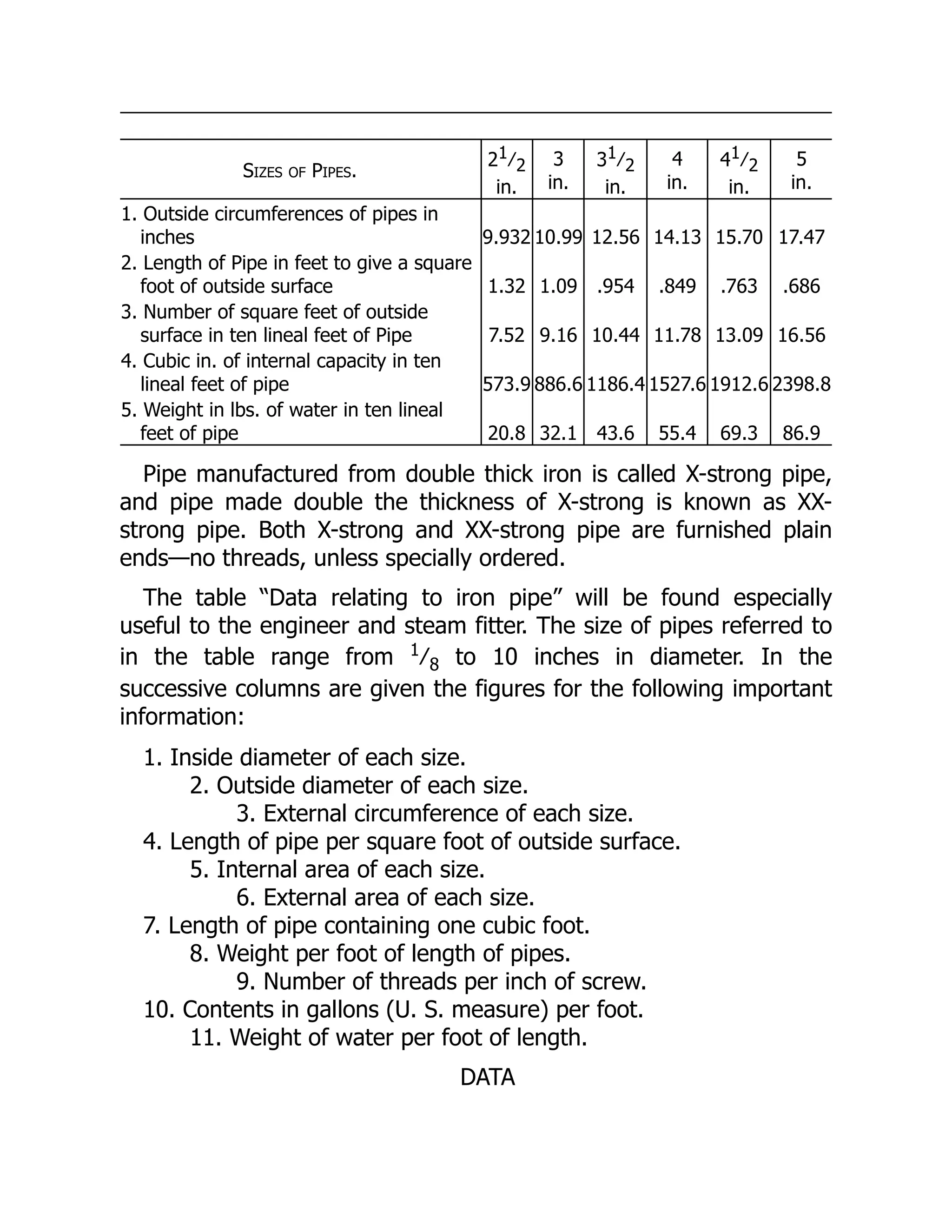 Sizes of Pipes.
21⁄2
in.
3
in.
31⁄2
in.
4
in.
41⁄2
in.
5
in.
1. Outside circumferences of pipes in
inches 9.932 10.99 12.56 14.13 15.70 17.47
2. Length of Pipe in feet to give a square
foot of outside surface 1.32 1.09 .954 .849 .763 .686
3. Number of square feet of outside
surface in ten lineal feet of Pipe 7.52 9.16 10.44 11.78 13.09 16.56
4. Cubic in. of internal capacity in ten
lineal feet of pipe 573.9 886.6 1186.4 1527.6 1912.6 2398.8
5. Weight in lbs. of water in ten lineal
feet of pipe 20.8 32.1 43.6 55.4 69.3 86.9
Pipe manufactured from double thick iron is called X-strong pipe,
and pipe made double the thickness of X-strong is known as XX-
strong pipe. Both X-strong and XX-strong pipe are furnished plain
ends—no threads, unless specially ordered.
The table “Data relating to iron pipe” will be found especially
useful to the engineer and steam fitter. The size of pipes referred to
in the table range from 1
⁄8 to 10 inches in diameter. In the
successive columns are given the figures for the following important
information:
1. Inside diameter of each size.
2. Outside diameter of each size.
3. External circumference of each size.
4. Length of pipe per square foot of outside surface.
5. Internal area of each size.
6. External area of each size.
7. Length of pipe containing one cubic foot.
8. Weight per foot of length of pipes.
9. Number of threads per inch of screw.
10. Contents in gallons (U. S. measure) per foot.
11. Weight of water per foot of length.
DATA
 