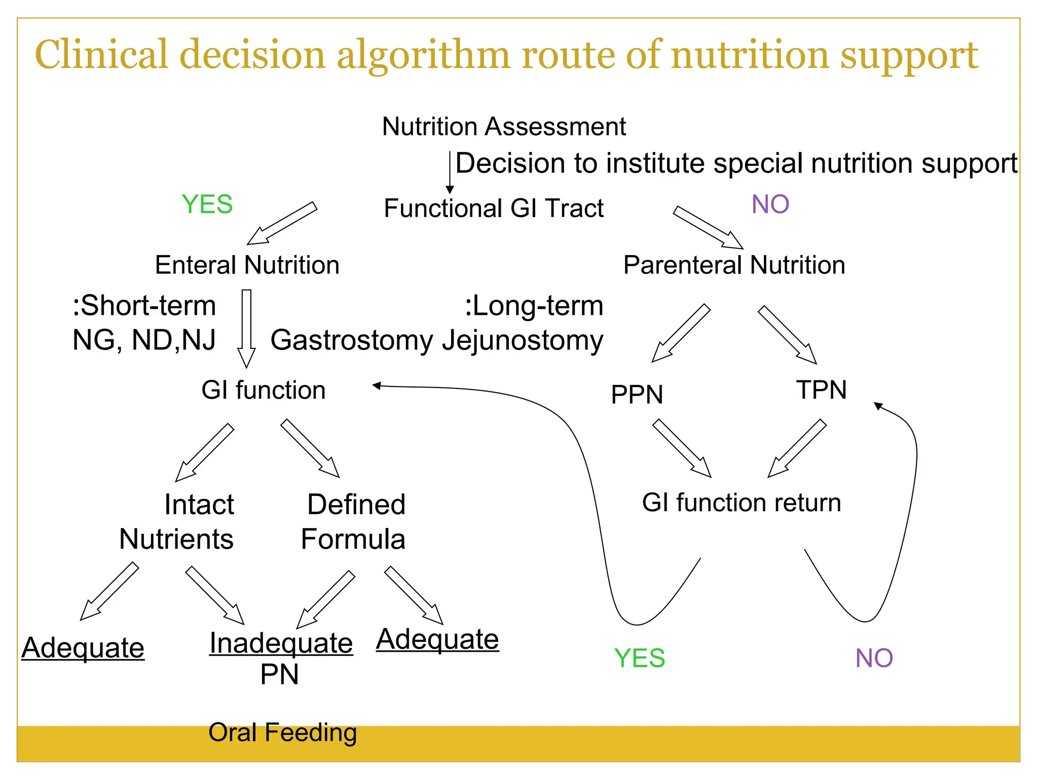 Clinical decision algorithm route of nutrition support
Decision to institute special nutrition support
Oral Feeding
Nutrition Assessment
Functional GI Tract
Enteral Nutrition Parenteral Nutrition
GI function PPN TPN
GI function return
Intact
Nutrients
Defined
Formula
Adequate Inadequate
PN
Short-term
:
NG, ND,NJ
Long-term
:
Gastrostomy Jejunostomy
YES NO
NO
YES
Adequate
 