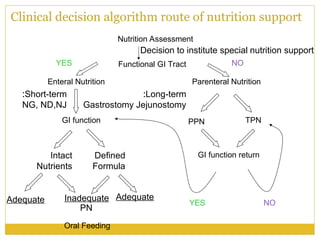 Nutrition Support Algorithm 259153869-Procedure-of-Inserting-nasogastric-tube-ppt.ppt